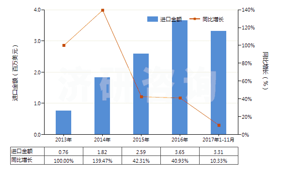 2013-2017年11月中國阻燃的木制粘膠纖維短纖（未梳或未經(jīng)其他紡前加工）(HS55041021)進(jìn)口總額及增速統(tǒng)計(jì)